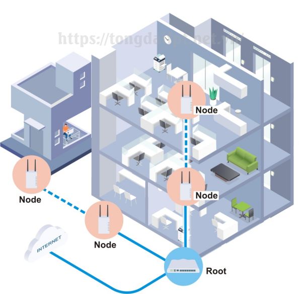 Wifi Mesh là gì? Tại sao lại được ứng dụng phổ biến  Wifi Mesh là gì? Tại sao lại được ứng dụng phổ biến